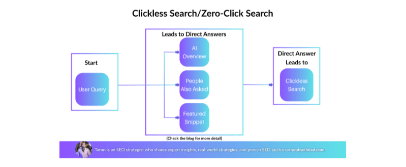 Zero Click Paradigm Illustration
